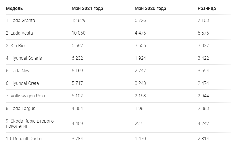 В России выросли продажи машин